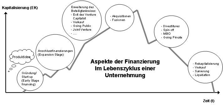 Abbildung Lebensphasen